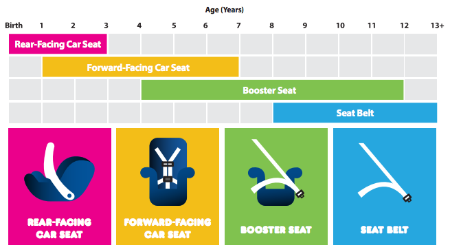 Car Seat Inspection Locations, At What Age And Weight For Car Seats